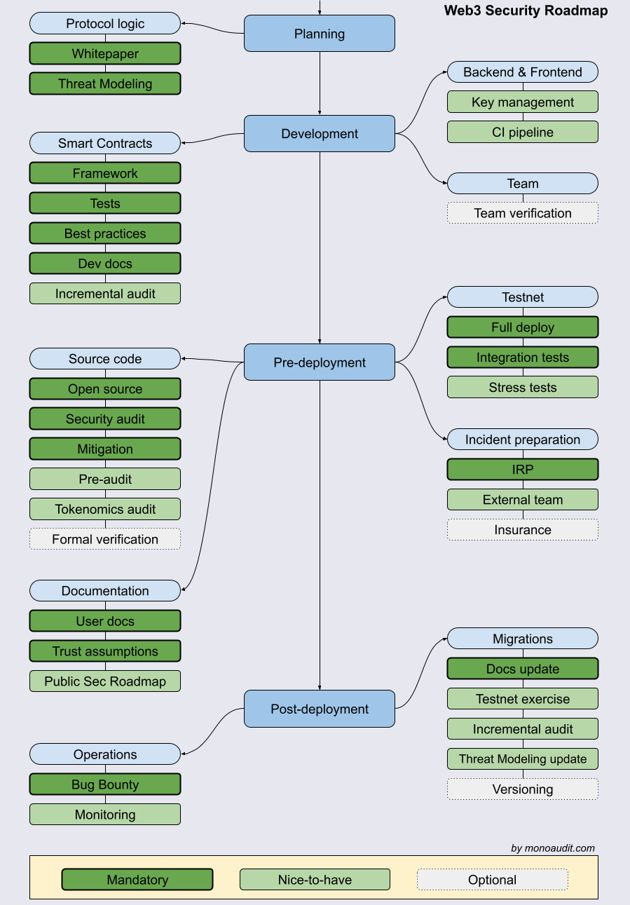 Web3 Security Roadmap